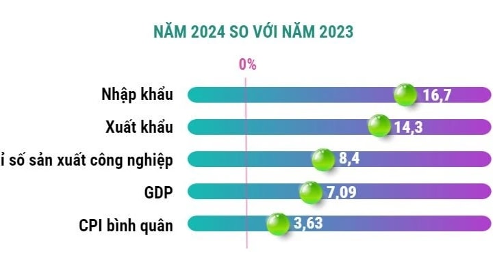 Kinh tế Việt Nam năm 2024: Tăng trưởng vượt mục tiêu đề ra