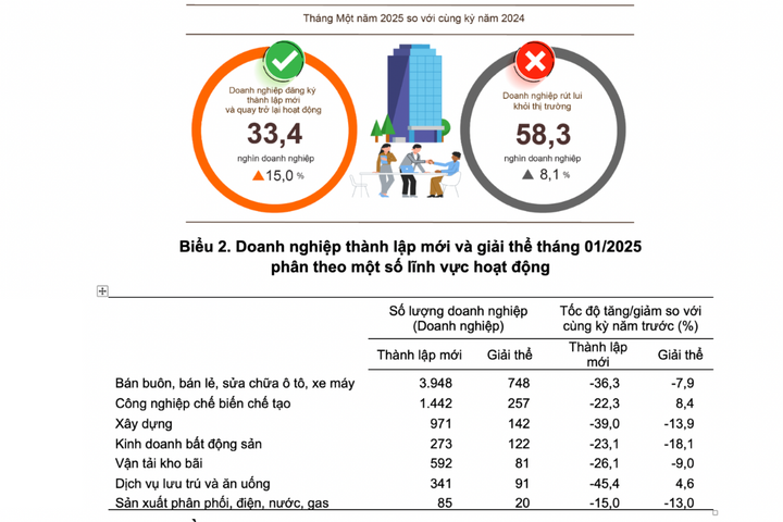 Số doanh nghiệp trở lại hoạt động tăng mạnh trong tháng 1-2025