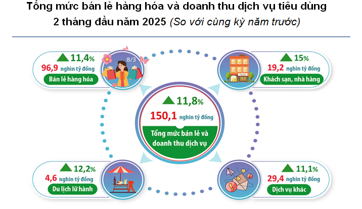 Hà Nội: Bán lẻ hàng hóa 2 tháng đầu năm 2025 tăng 11,4%