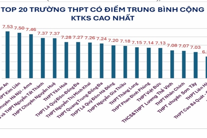 Tốp 10 trường THPT Hà Nội có điểm khảo sát lớp 12 cao nhất