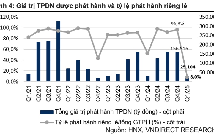 Phát hành trái phiếu doanh nghiệp ra công chúng tăng mạnh trong quý I