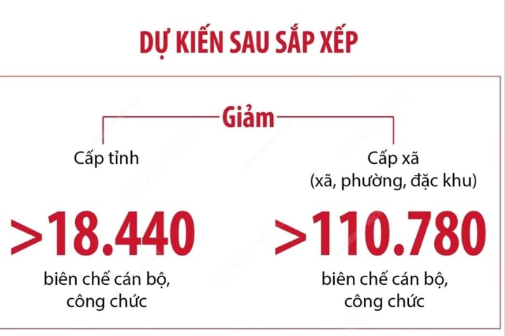 Dự kiến sau sắp xếp, cấp tỉnh giảm hơn 18.440 biên chế cán bộ, công chức