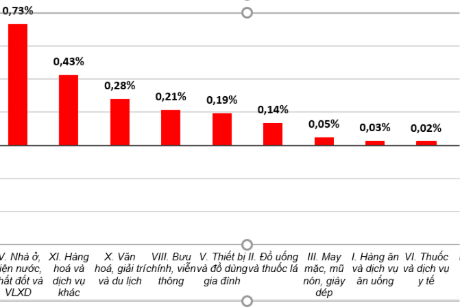 Chỉ số giá tiêu dùng cả nước trong tháng 5-2025 tăng 0,16%
