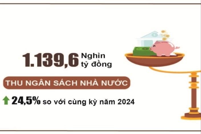 5 tháng năm 2025, thu ngân sách đạt gần 1.140 nghìn tỷ đồng, tăng 24,5%