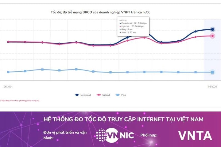 VNPT dẫn đầu tốc độ Internet Wi-Fi tại Việt Nam ba tháng liên tiếp