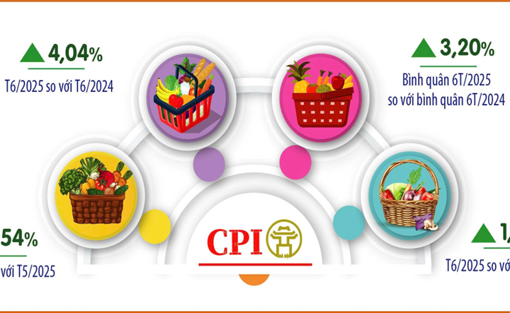 CPI bình quân 6 tháng tại Hà Nội tăng 3,2%