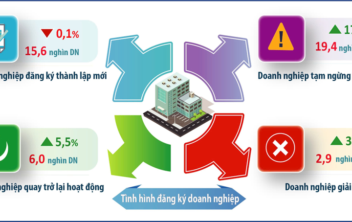 Hà Nội: Doanh nghiệp thành lập mới trong tháng 6 tăng gần 20%