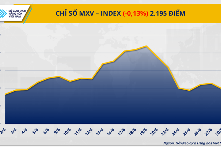 Giá dầu WTI quay đầu tăng, thị trường cà phê phân hóa