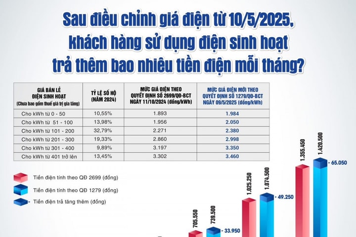 Hà Nội: Mức tiêu thụ điện năng “lập đỉnh” trong tháng 6/2025
