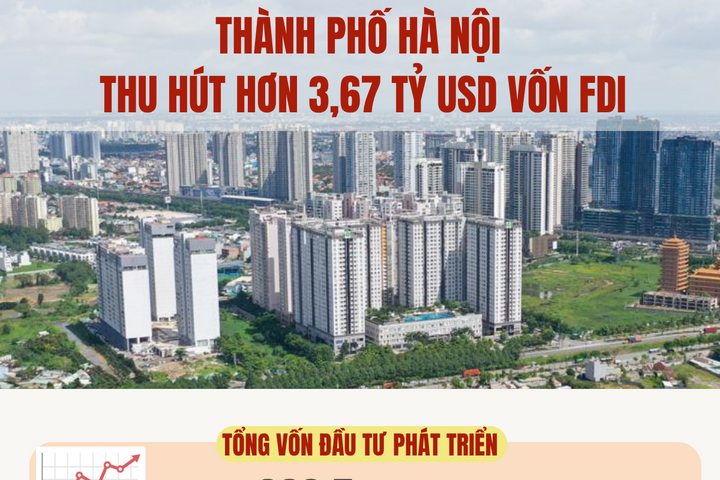 Thành phố Hà Nội thu hút hơn 3,67 tỷ USD vốn FDI