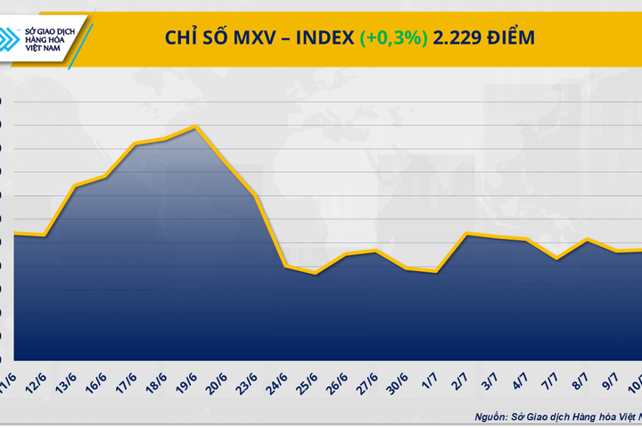 Giá đồng COMEX tăng vọt, thị trường nông sản đỏ lửa