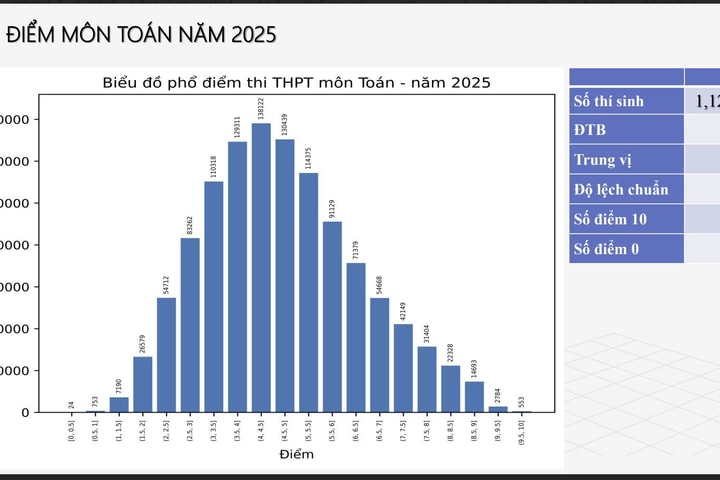 Phổ điểm môn toán và ngữ văn kỳ thi tốt nghiệp THPT năm 2025 thế nào?