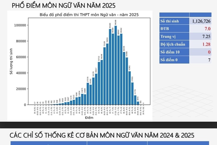 Kết quả thi tốt nghiệp THPT 2025: Duy nhất môn Ngữ văn không có điểm 10