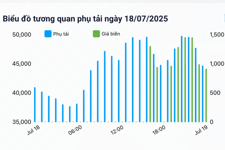 Tiêu thụ điện tiếp tục tăng kỷ lục tại các tỉnh miền Bắc