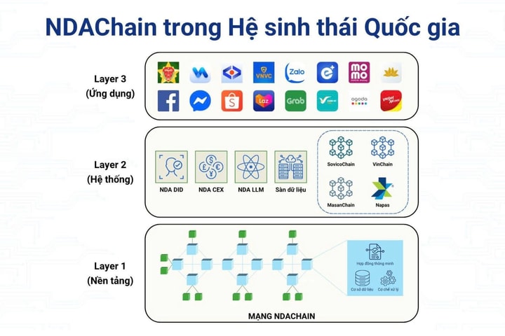 NDAChain tích hợp 2 ứng dụng định danh số và xác thực, truy xuất hàng hóa