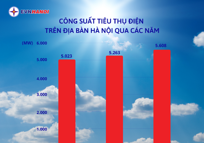 Công suất tiêu thụ điện toàn thành phố Hà Nội cao nhất trong lịch sử