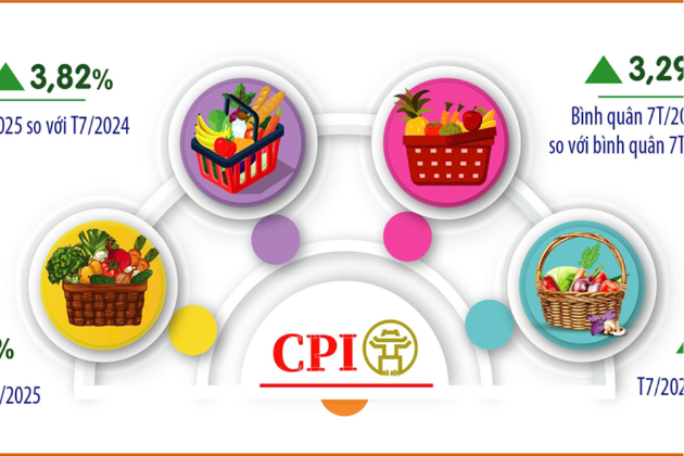 Hà Nội: CPI bình quân 7 tháng tăng 3,29%