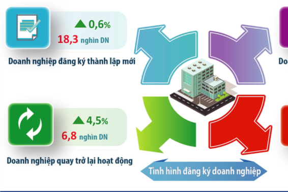 Hà Nội thu hút 3.754 triệu USD vốn FDI trong 7 tháng năm 2025
