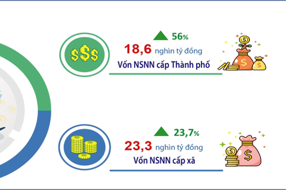 Hà Nội thu ngân sách 7 tháng đạt 83,1% dự toán năm 2025