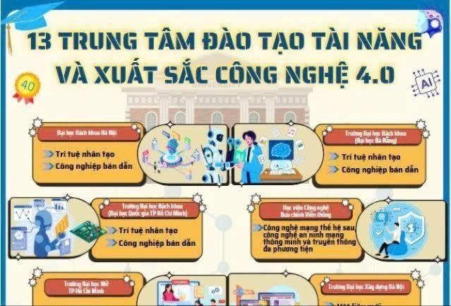 13 trường đại học dẫn đầu đào tạo công nghệ 4.0