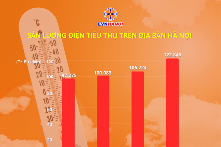 EVNHANOI khẳng định không cắt điện trong thời điểm nắng nóng cực đoan
