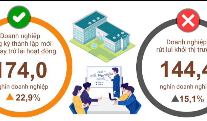 Bình quân 1 tháng có 24,9 nghìn doanh nghiệp thành lập mới, trở lại hoạt động