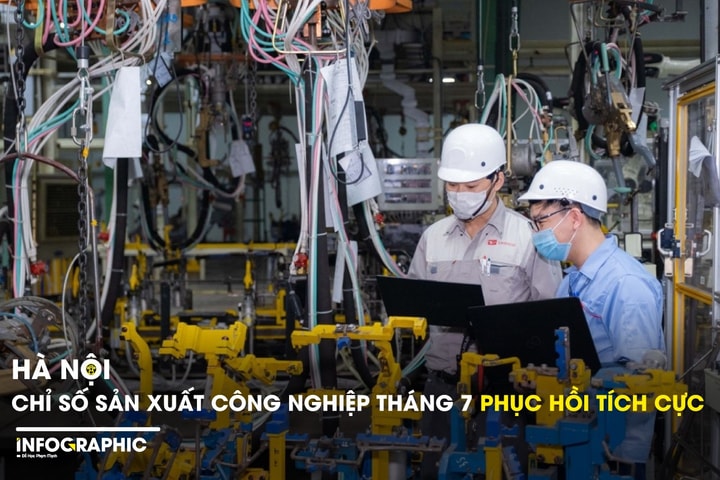 Hà Nội: Chỉ số sản xuất công nghiệp tháng 7 phục hồi tích cực