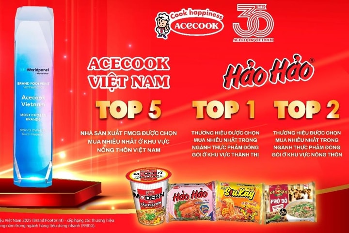 Acecook Việt Nam và Hảo Hảo - giữ vững vị trí Top những thương hiệu FMCG được chọn mua nhiều nhất