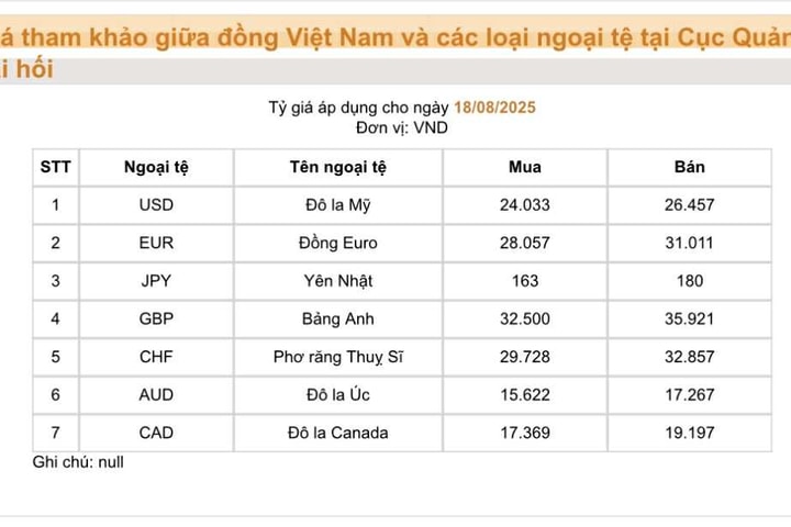 Nhiều đồng tiền biến động trong ngày đầu tuần