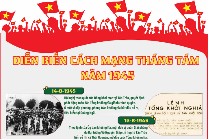 Diễn biến Cách mạng Tháng Tám năm 1945