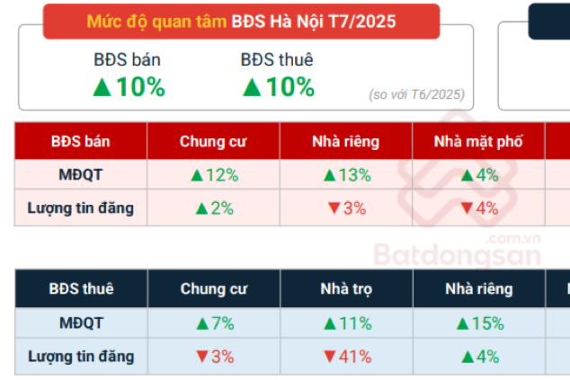 Thị trường Hà Nội: Bất động sản ở thực lên ngôi