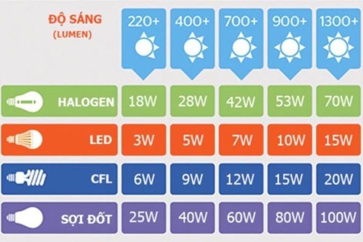Tiền điện tăng vọt, ngưng ngay 5 thói quen gây hao điện ai cũng mắc phải