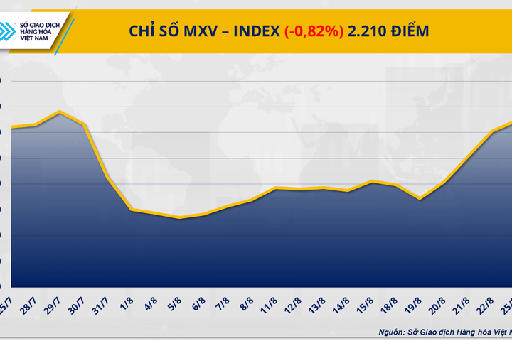 Áp lực bán mạnh cắt đứt đà tăng 4 phiên của MXV-Index
