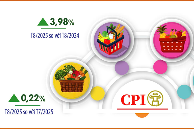 CPI bình quân 8 tháng tại Hà Nội tăng 3,37%