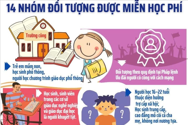 14 nhóm đối tượng được miễn học phí từ năm học 2025-2026