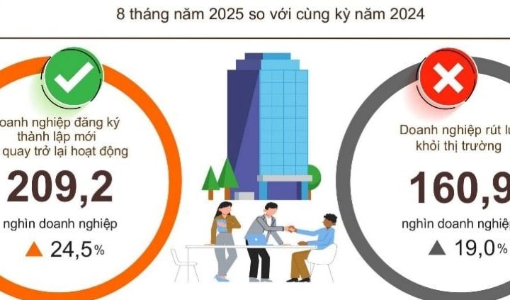 8 tháng, hơn 200 nghìn doanh nghiệp thành lập mới và trở lại hoạt động