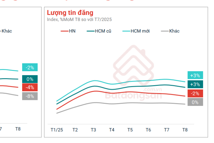 Giá rao bán đất và chung cư vẫn duy trì đà tăng