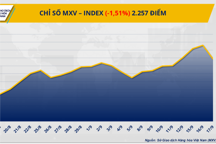 Thị trường hàng hóa thế giới rung lắc sau quyết định hạ lãi suất của FED