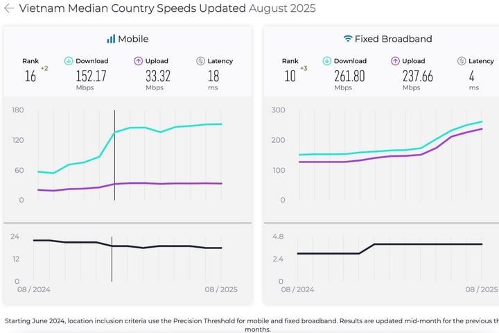 Lý giải nguyên nhân internet cáp quang Việt Nam bứt tốc thứ hạng thế giới