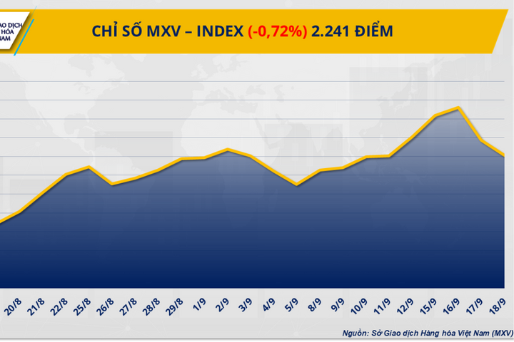 Sắc đỏ bao trùm thị trường hàng hóa nguyên liệu thế giới