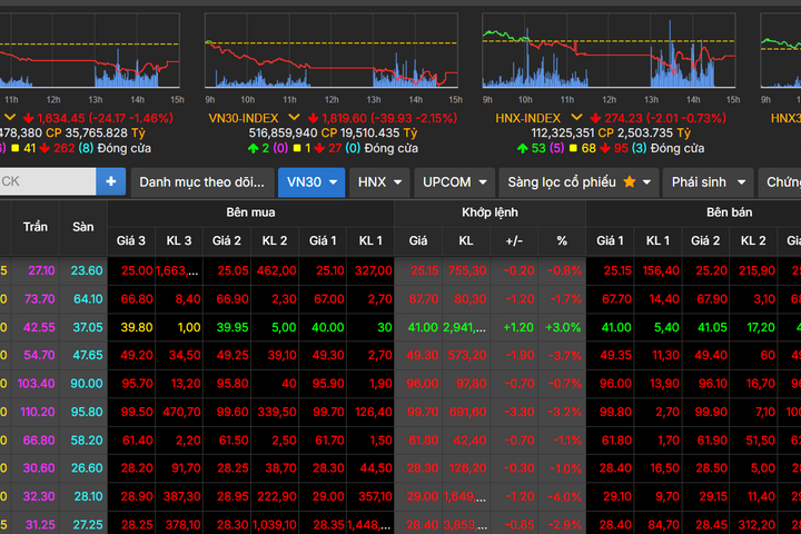 Phiên đầu tuần 22-9, chứng khoán đỏ sàn