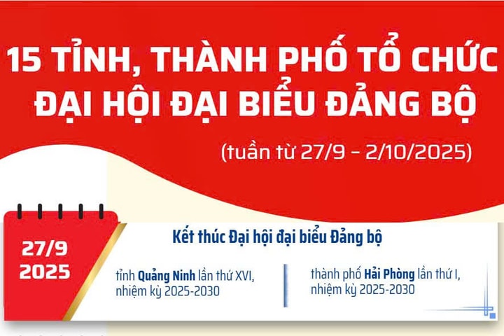 Thời gian tổ chức Đại hội Đảng bộ của 15 tỉnh, thành phố