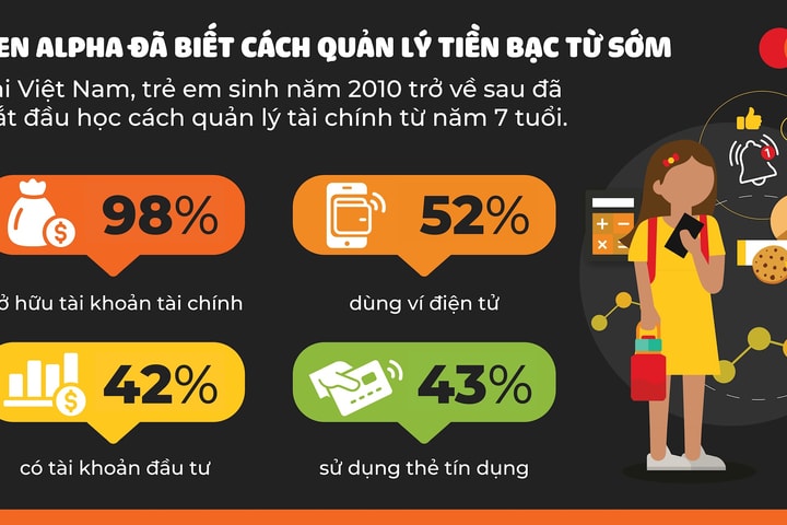 Gen Alpha sớm tiếp cận với tài chính số