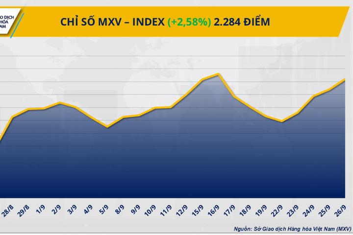 Sắc xanh áp đảo trên thị trường nguyên liệu hàng hóa