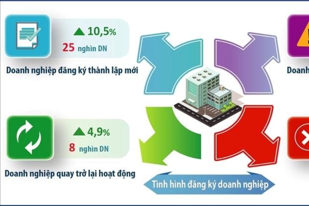 Hà Nội: Số doanh nghiệp đăng ký thành lập mới tăng 10,5% trong 9 tháng 2025