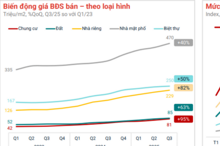 Thị trường bất động sản Hà Nội dẫn đầu tăng trưởng