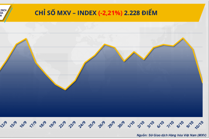 Sắc đỏ bao phủ thị trường hàng hóa nguyên liệu thế giới