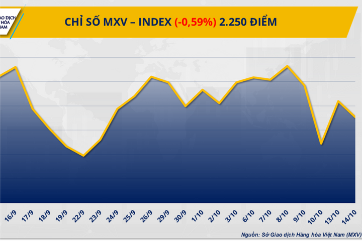 Giá quặng sắt giảm, dầu thô về đáy 5 tháng