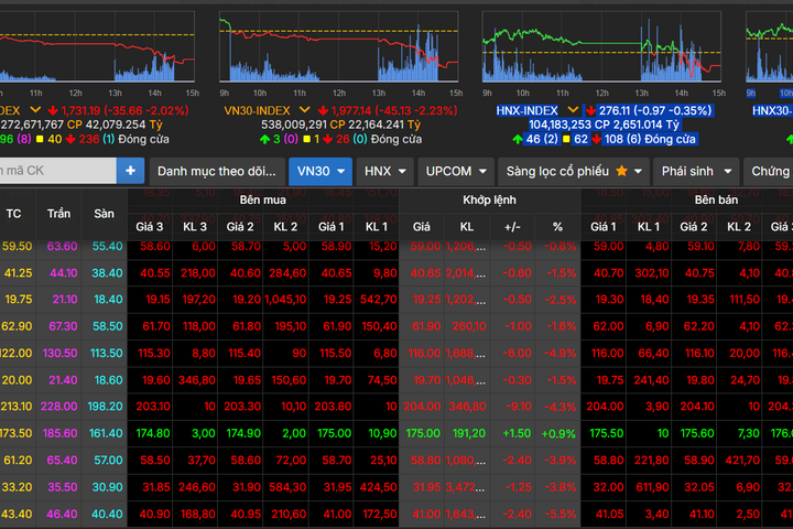 Phiên ngày 17-10, chứng khoán chìm trong sắc đỏ