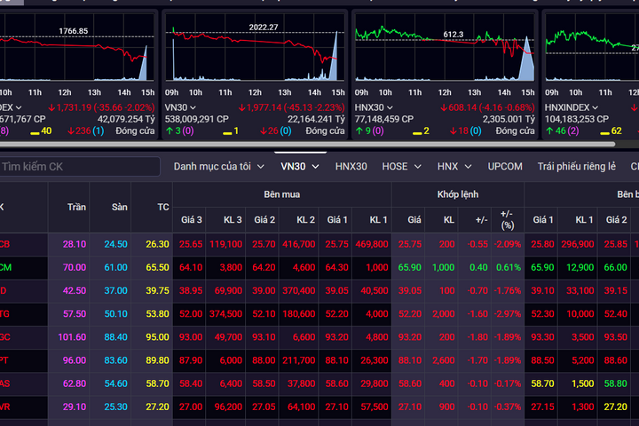 Tuần qua, chứng khoán giảm hơn 16 điểm, nhà đầu tư ngoại tiếp tục bán ròng